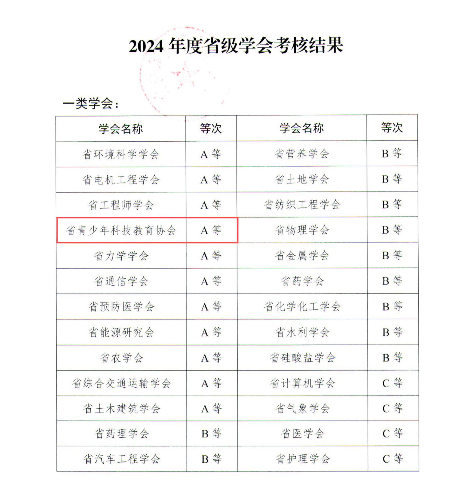 关于公布2024年度省科协所属学会高质量发展考核结果的通知_03(1).png