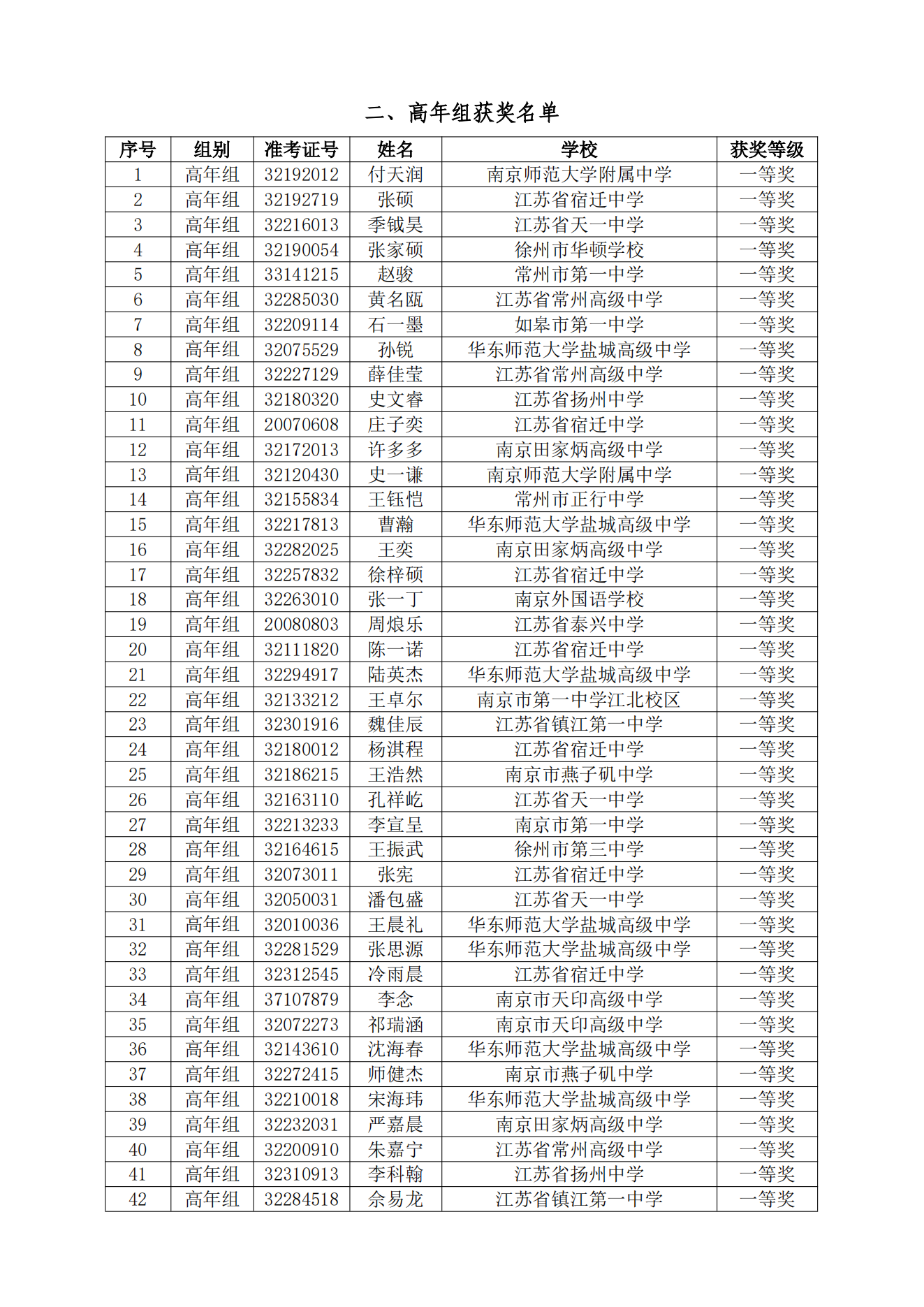 关于公布2024年江苏省中学生天文知识竞赛预赛获奖名单的通知_05.png